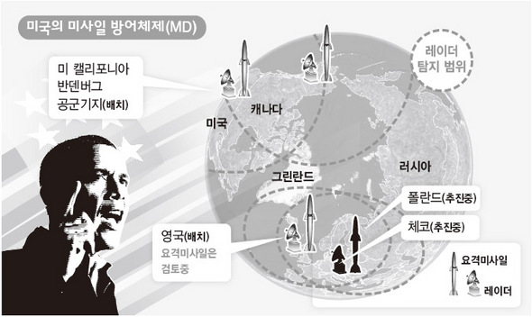미국의 미사일 방어체제(MD)