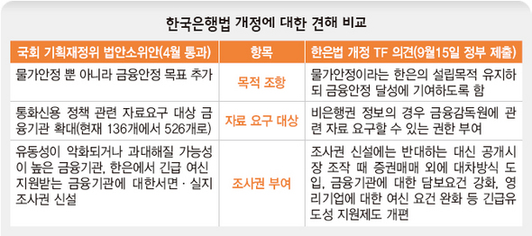 한국은행법 개정에 대한 견해 비교