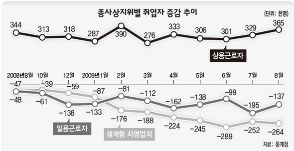 종사상지위별 취업자 증감 추이