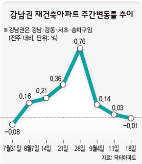 강남권 재건축아파트 주간 변동률 추이