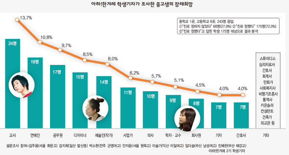 아하!한겨레 학생기자가 조사한 중고생의 장래희망