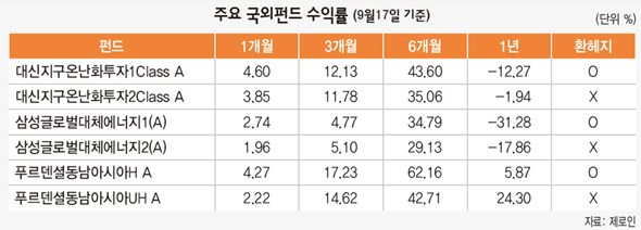 주요 국외펀드 수익률