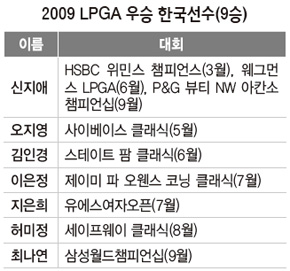 2009 LPGA 우승 한국선수(9승)