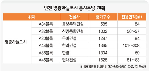 인천 영종하늘도시 동시분양 계획