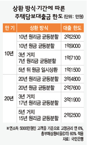 상환 방식·기간에 따른 주택담보대출금 한도 