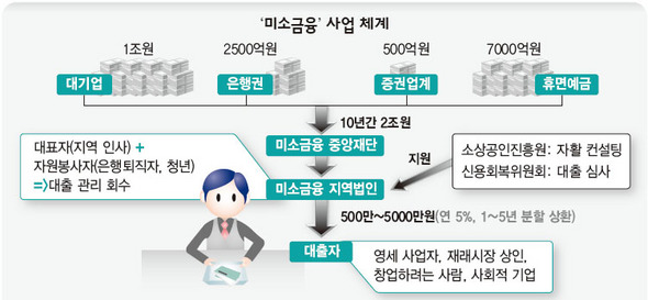 ‘미소금융’ 사업 체계