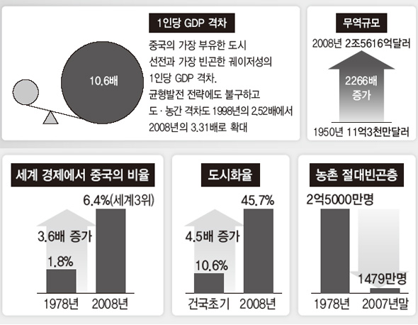 중국 GDP 변화 추이