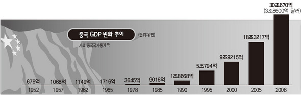 중국 GDP 변화 추이