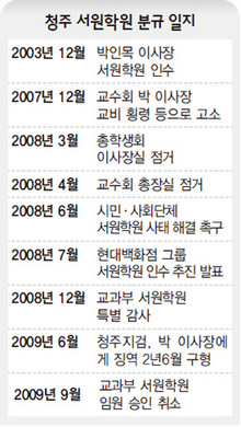 청주 서원학원 분규 일지
