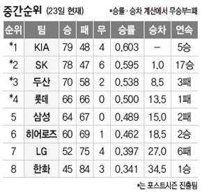 중간순위