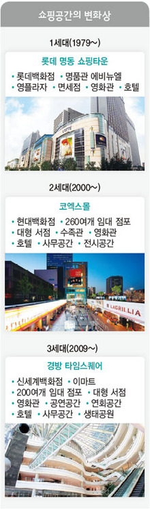 쇼핑공간의 변화상