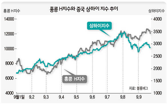 홍콩H지수와 중국 상하이 지수 추이