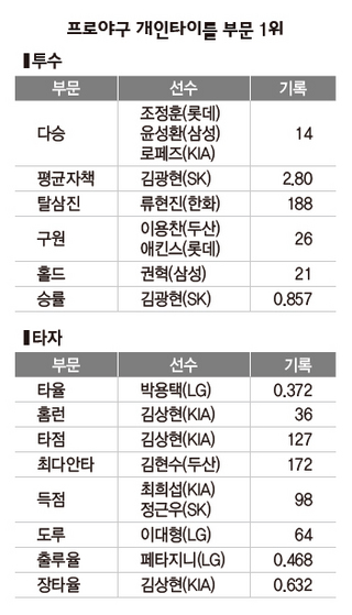 프로야구 개인타이틀 부문 1위