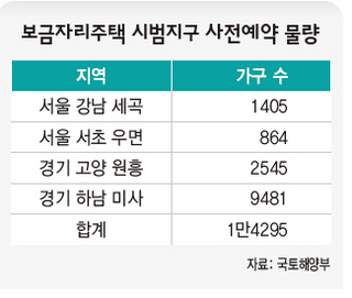 보금자리주택 시범지구 사전예약 물량
