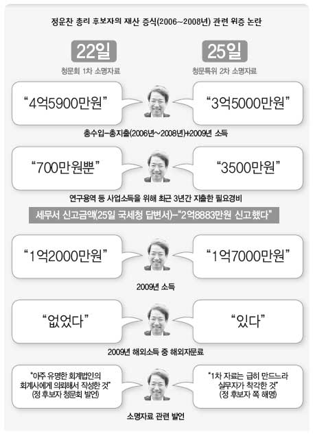 정운찬 총리후보자 위증 논란