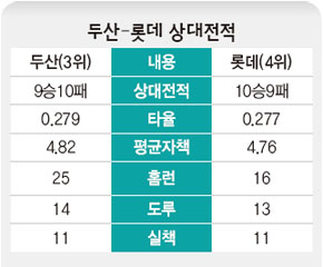 두산-롯데 상대전적