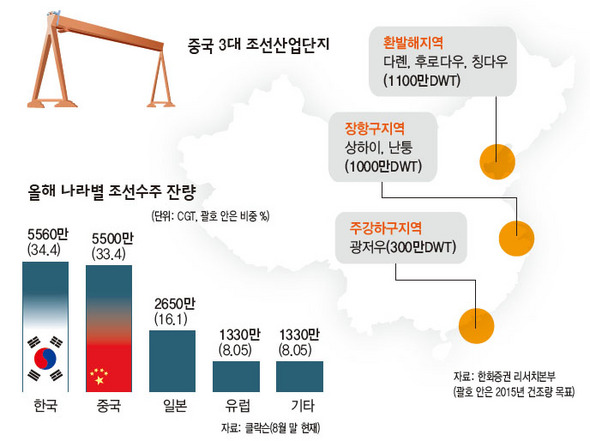 중국 조선업, 한국 맹추격…석달째 수주량 1위
