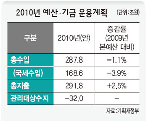 2010년 예산·기금 운용계획