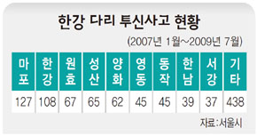 한강 다리 투신사고 현황