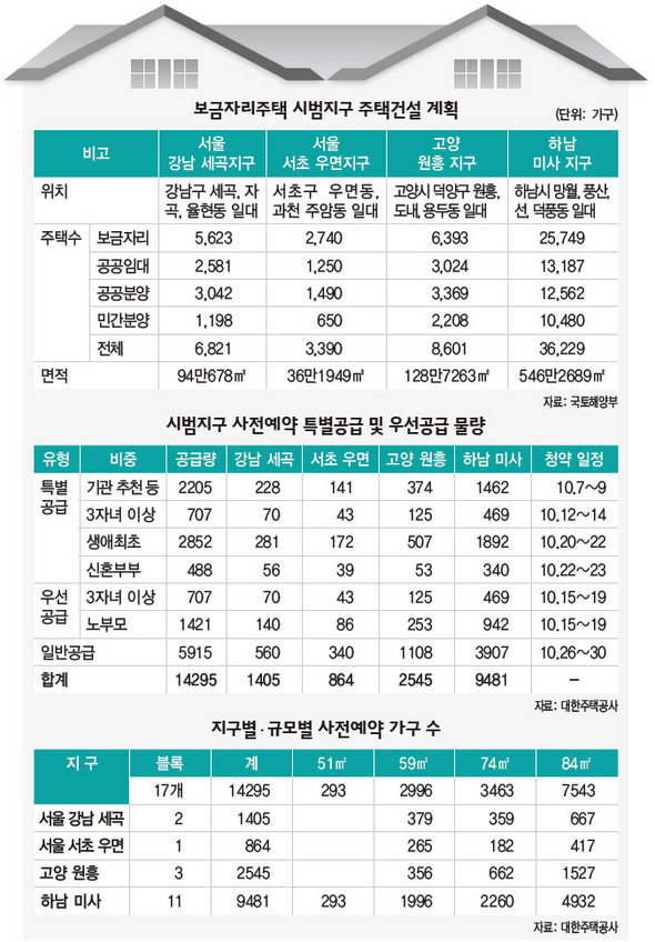 일반공급 5915가구 강남세곡·서초우면 청약통장 2천만원 ‘안정권’