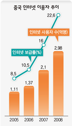 중국 인터넷 이용자 추이