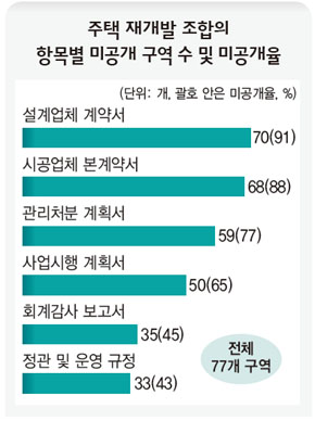 주택 재개발 조합의 항목별 미공개 구역 수 및 미공개율