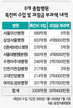 8개 종합병원 특진비 수입 및 과징금 부과액 내역