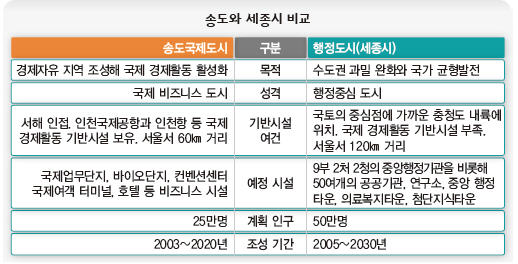 송도와 세종시 비교