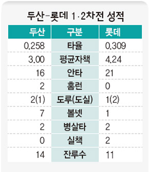 두산-롯데 1·2차전 성적