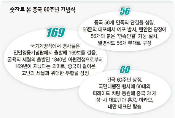 숫자로 본 중국 60주년 기념식