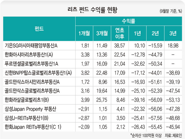 리츠 펀드 수익률 현황