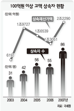 100억원 이상 고액 상속자 현황