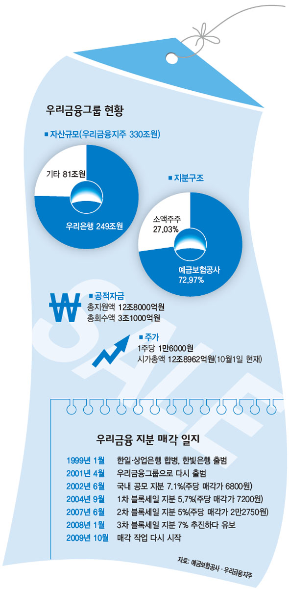 우리금융그룹 현황