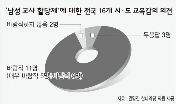 남성교사 할당제에 대한 의견