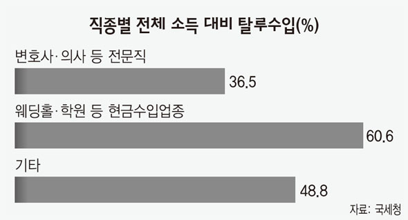 직종별 전체 소득 대비 탈루수입