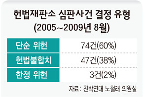 헌법재판소 심판사건 결정 유형
