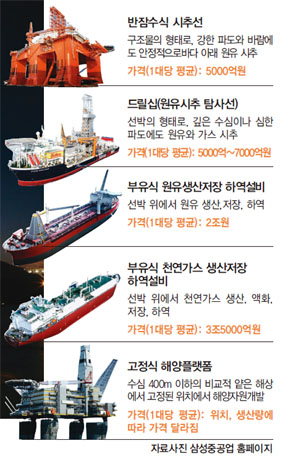 “기름 한방울 안나도…시추선 기술은 독보적”