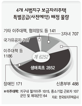 4개 시범지구 보금자리주택 특별공급(사전예약) 배정 물량