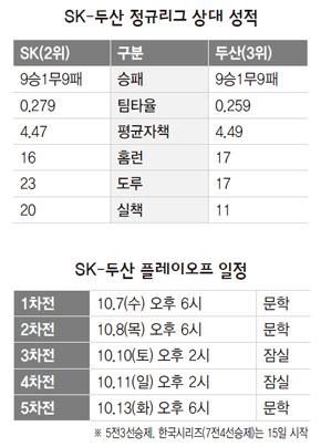 SK-두산 정규리그 상대 성적·SK-두산 플레이오프 일정