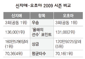 신지애-오초아 2009 시즌 비교