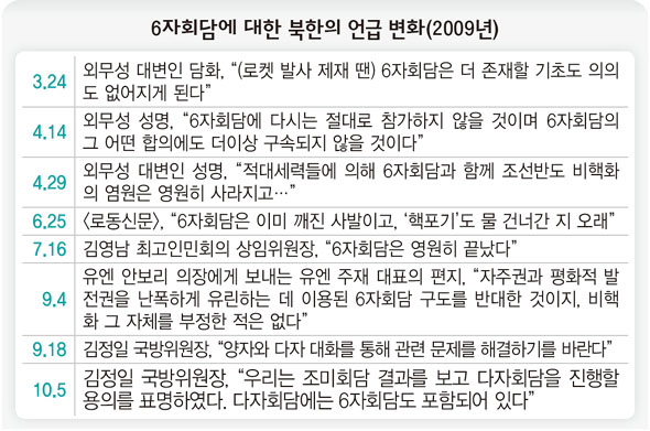 6자회담에 대한 북한의 언급 변화(2009년)