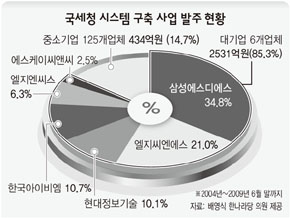 국세청 시스템 구축 사업 발주 현황