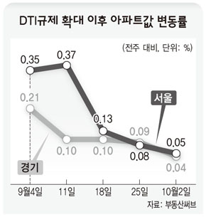 DTI규제 확대 이후 아파트값 변동률