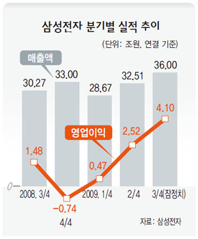 삼성전자 분기별 실적 추이