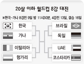 20살 이하 월드컵 8강 대진