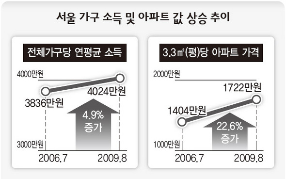 서울 가구 소득 및 아파트 값 상승 추이