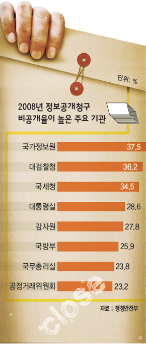 2008년 정보공개청구 비공개율이 높은 주요 기관