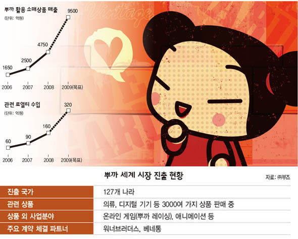 뿌까 세계 시장 진출 현황