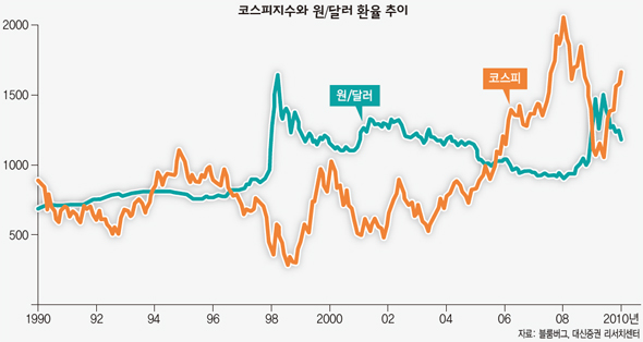 코스피지수와 원/달러 환율 추이