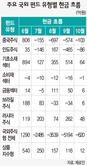 주요 국외 펀드 유형별 현금 흐름